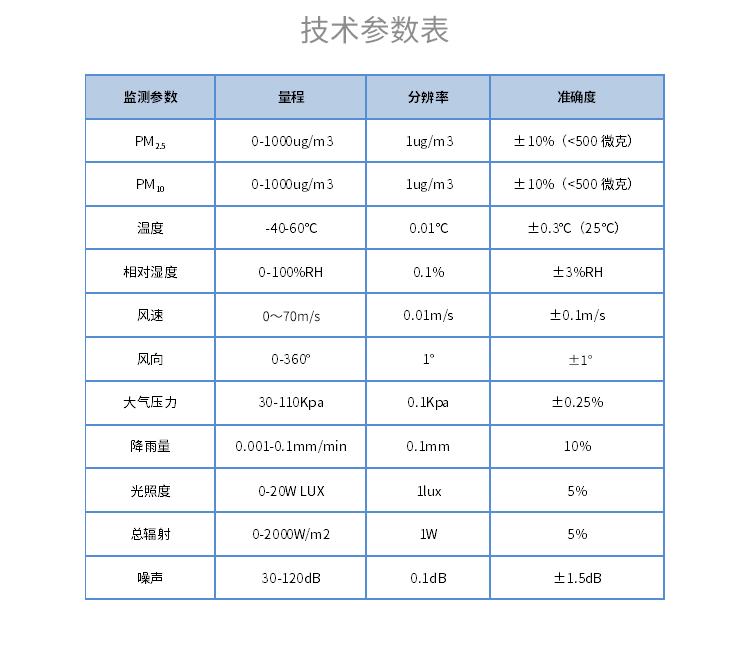 气象监测传感器：气象站的“核心”