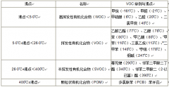 VOC分类，常用的3种检测方法